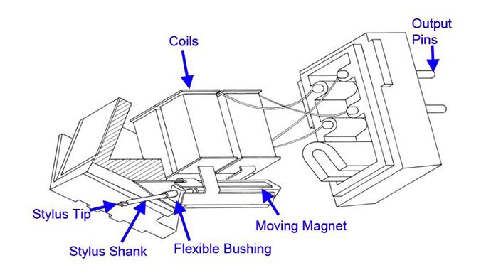 turntable cartridge