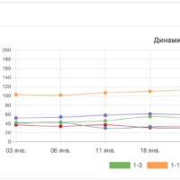 Підвищення сайту в місті Москва, замовити послуги SEO також розкрутку в Топ десяток